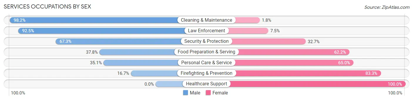 Services Occupations by Sex in Milton
