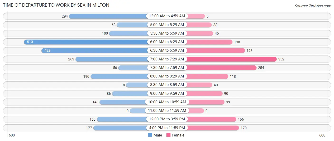 Time of Departure to Work by Sex in Milton