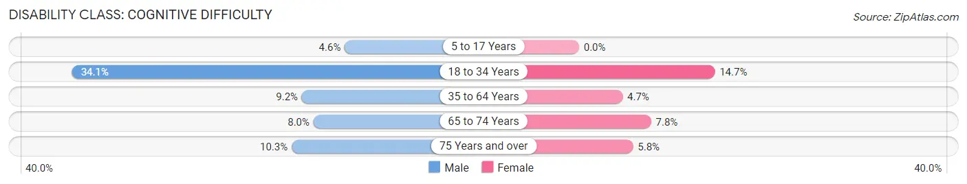 Disability in Mims: <span>Cognitive Difficulty</span>