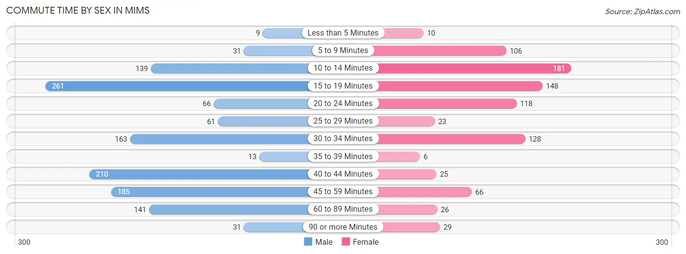 Commute Time by Sex in Mims