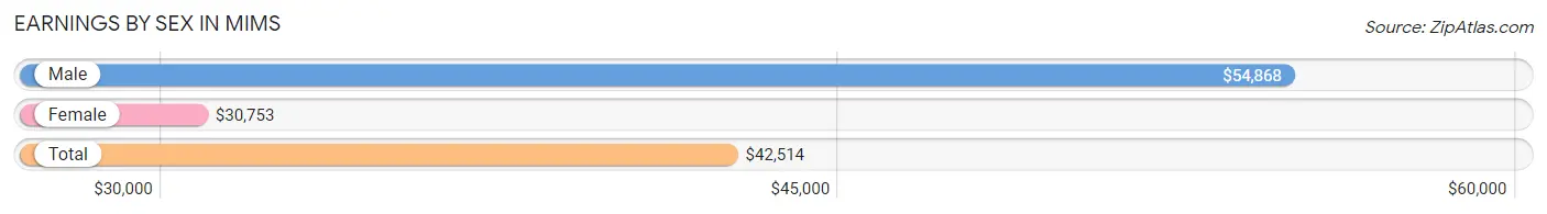 Earnings by Sex in Mims