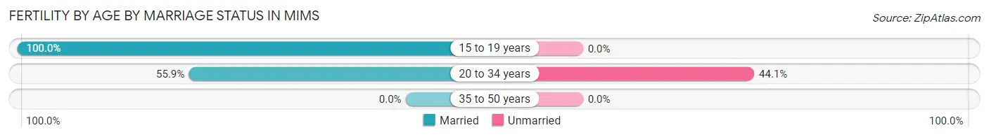 Female Fertility by Age by Marriage Status in Mims