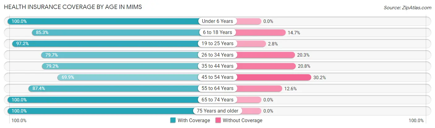 Health Insurance Coverage by Age in Mims