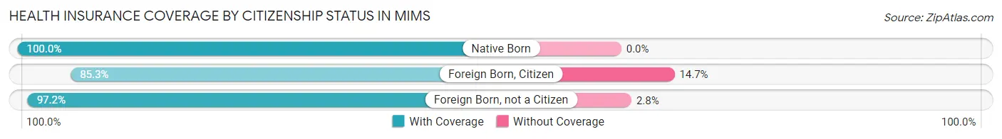 Health Insurance Coverage by Citizenship Status in Mims