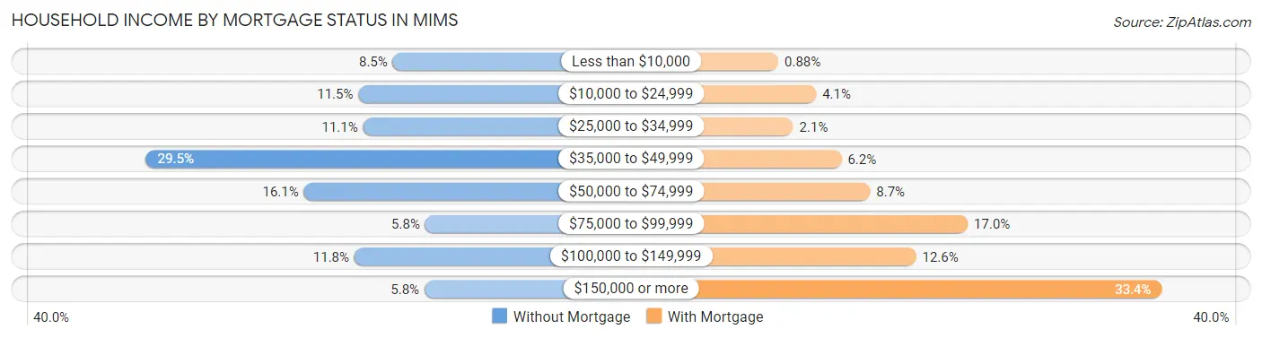 Household Income by Mortgage Status in Mims