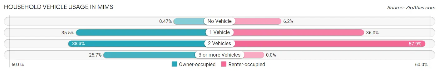 Household Vehicle Usage in Mims
