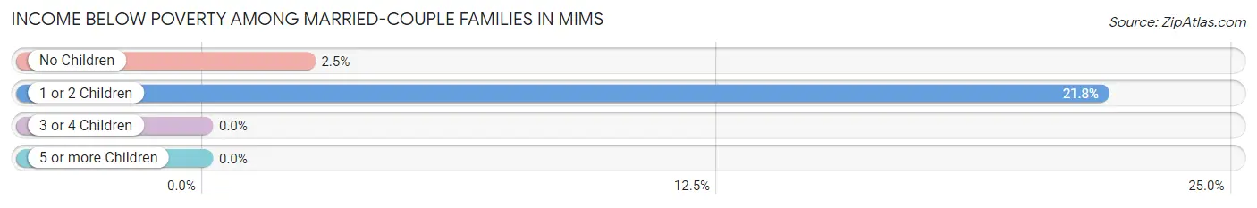 Income Below Poverty Among Married-Couple Families in Mims