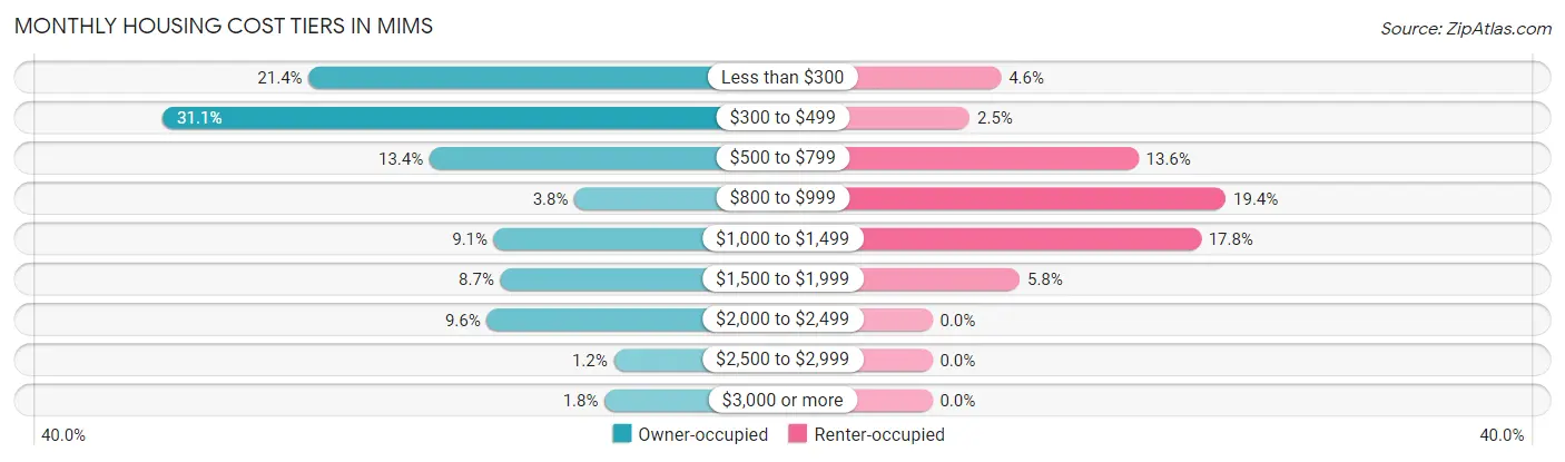 Monthly Housing Cost Tiers in Mims