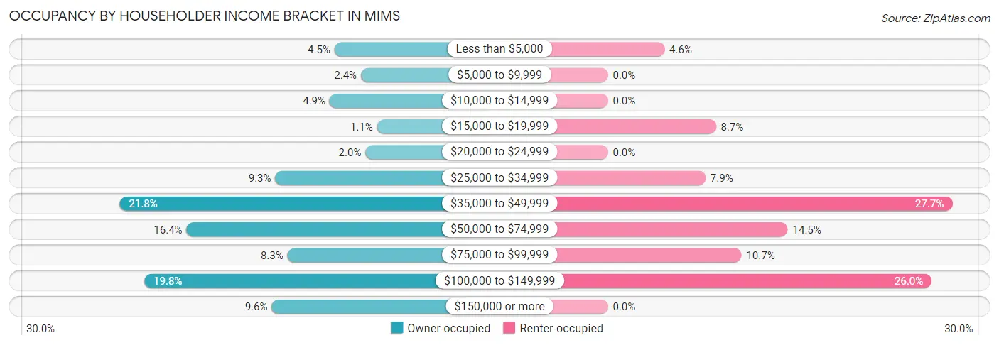 Occupancy by Householder Income Bracket in Mims
