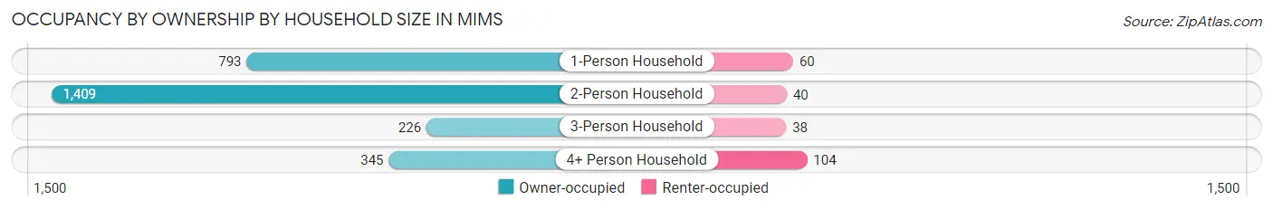 Occupancy by Ownership by Household Size in Mims
