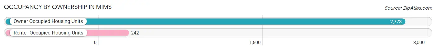 Occupancy by Ownership in Mims