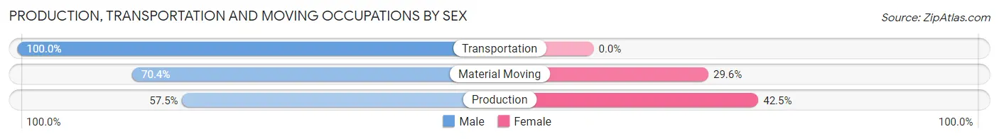 Production, Transportation and Moving Occupations by Sex in Mims