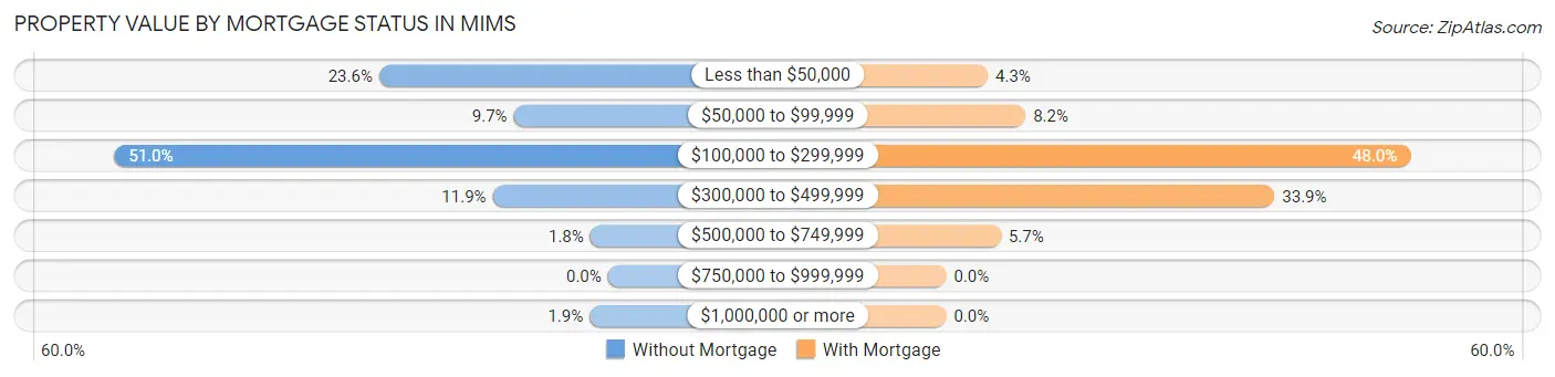 Property Value by Mortgage Status in Mims