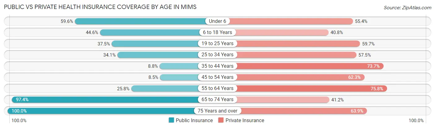 Public vs Private Health Insurance Coverage by Age in Mims