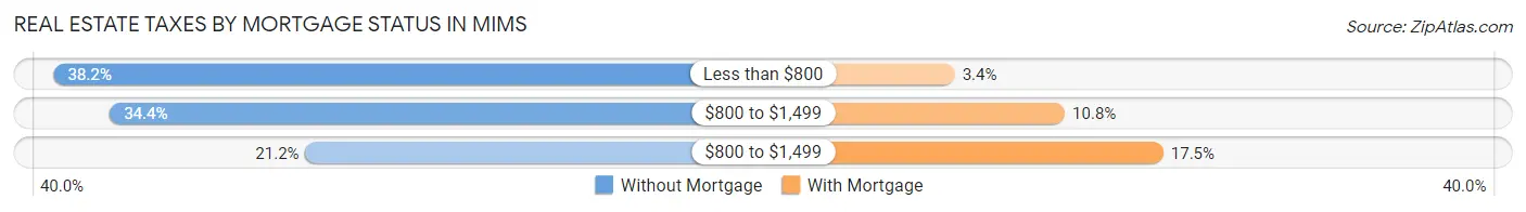 Real Estate Taxes by Mortgage Status in Mims