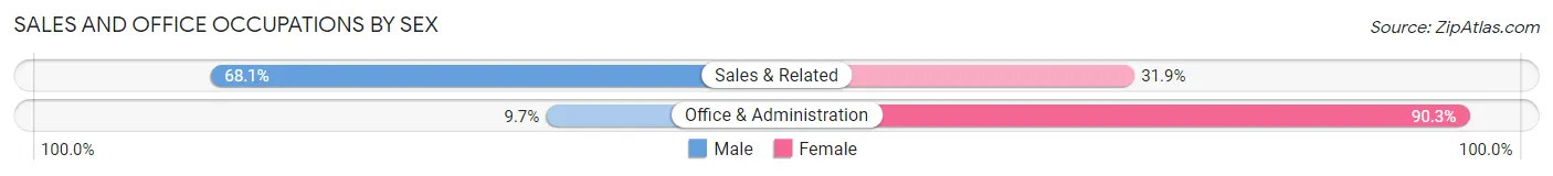 Sales and Office Occupations by Sex in Mims