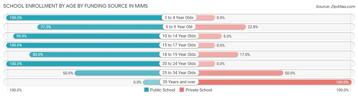 School Enrollment by Age by Funding Source in Mims