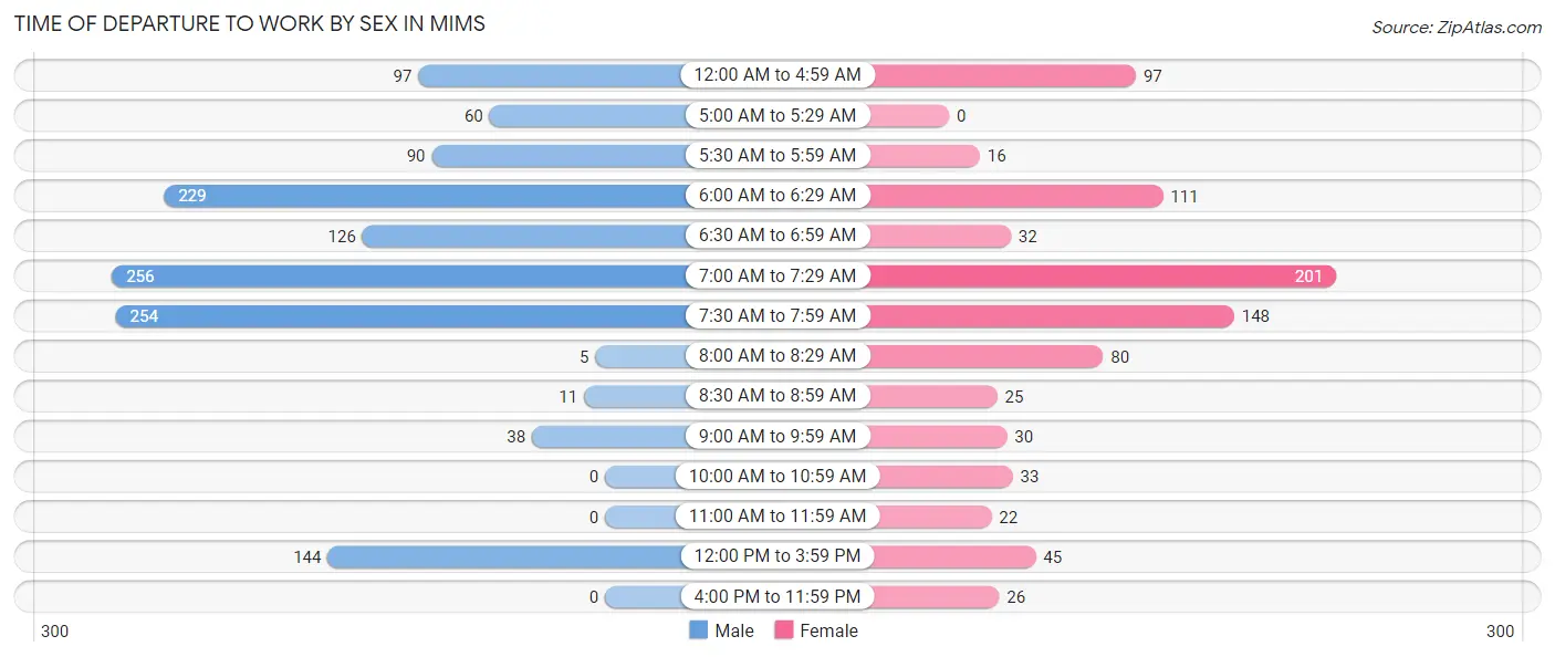 Time of Departure to Work by Sex in Mims