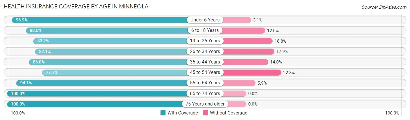 Health Insurance Coverage by Age in Minneola