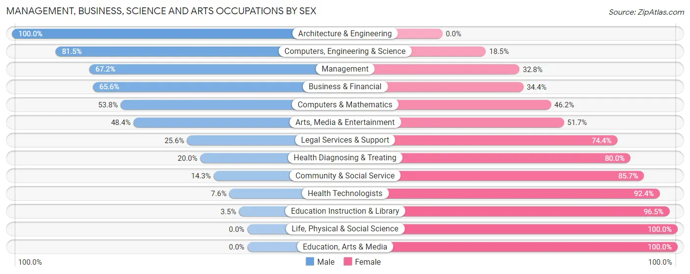 Management, Business, Science and Arts Occupations by Sex in Minneola