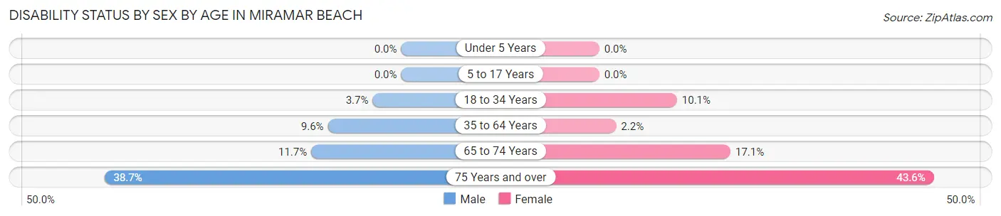 Disability Status by Sex by Age in Miramar Beach