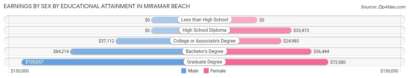 Earnings by Sex by Educational Attainment in Miramar Beach