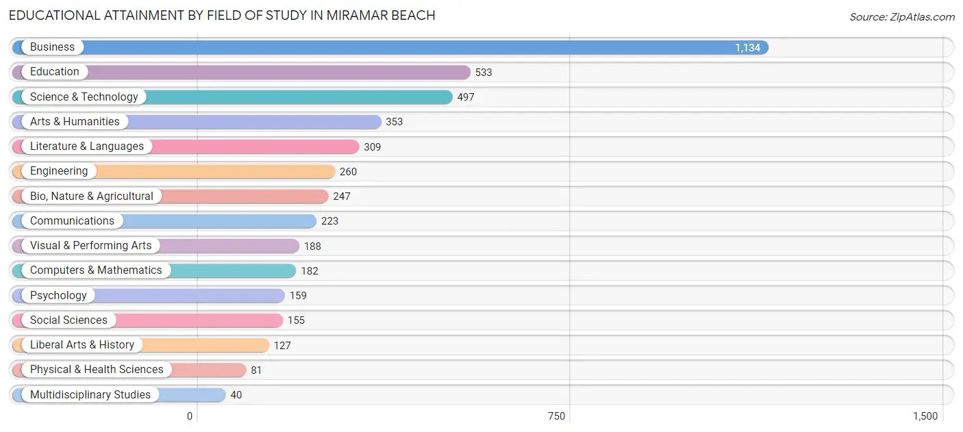 Educational Attainment by Field of Study in Miramar Beach