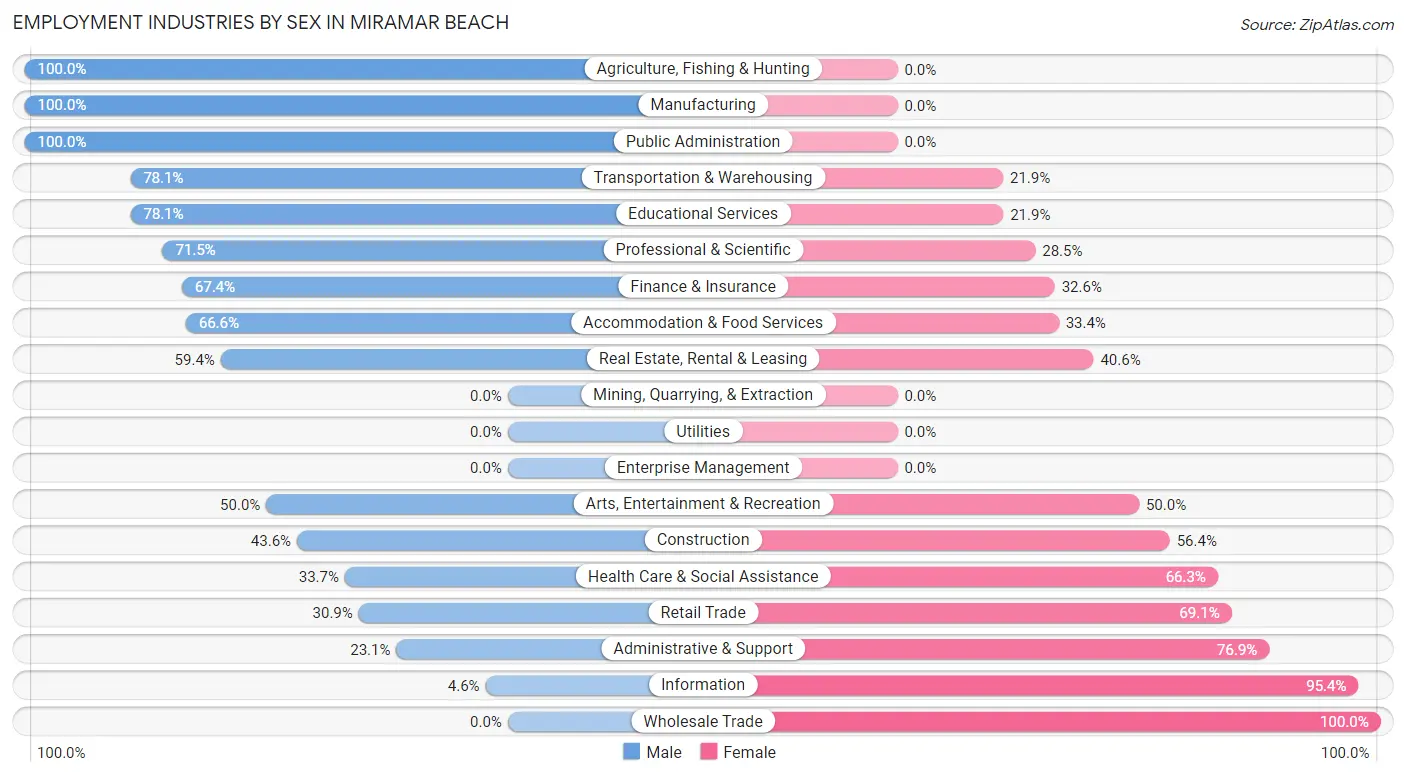 Employment Industries by Sex in Miramar Beach