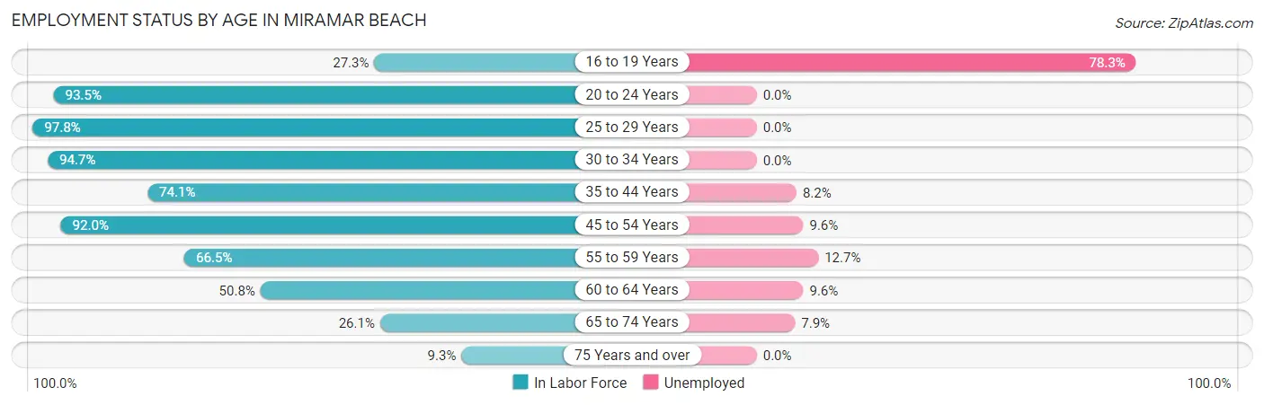 Employment Status by Age in Miramar Beach