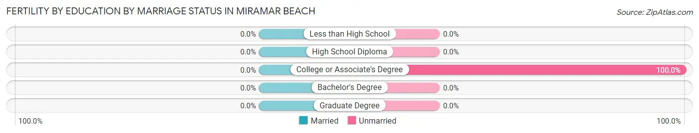 Female Fertility by Education by Marriage Status in Miramar Beach