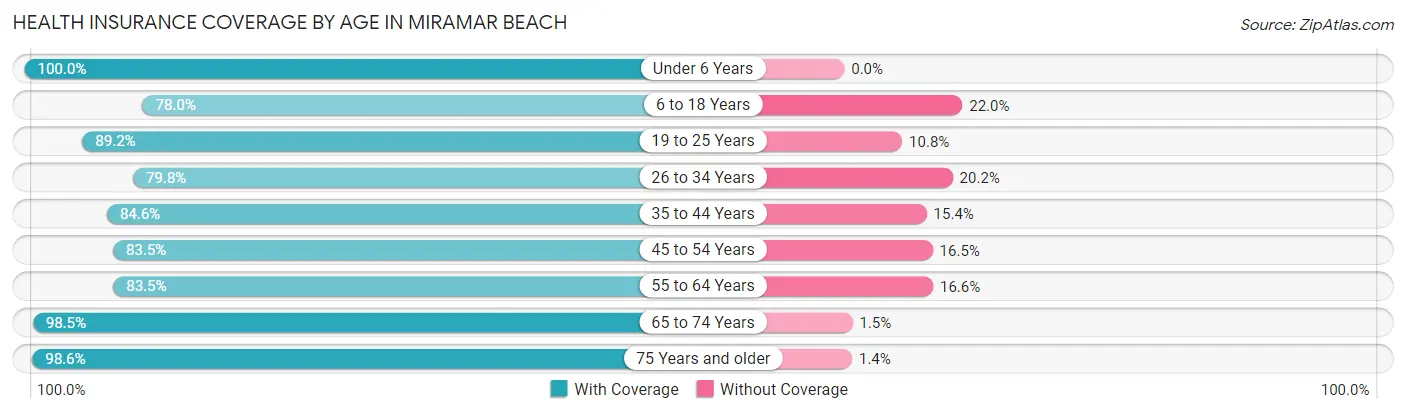 Health Insurance Coverage by Age in Miramar Beach