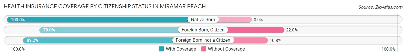 Health Insurance Coverage by Citizenship Status in Miramar Beach
