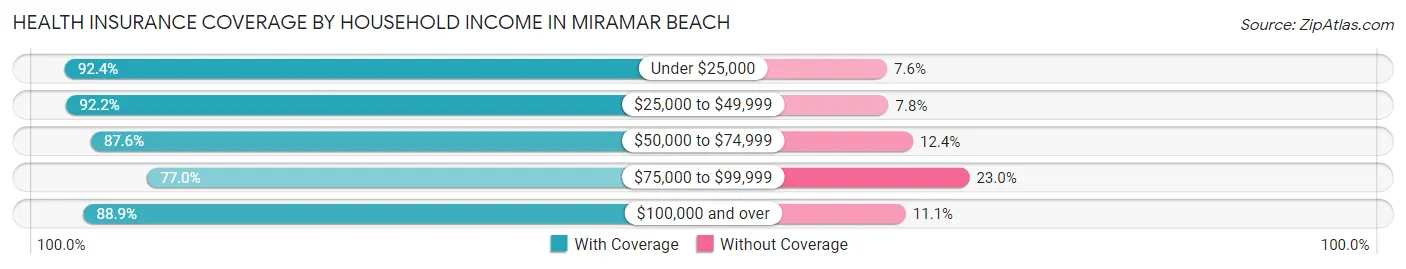 Health Insurance Coverage by Household Income in Miramar Beach