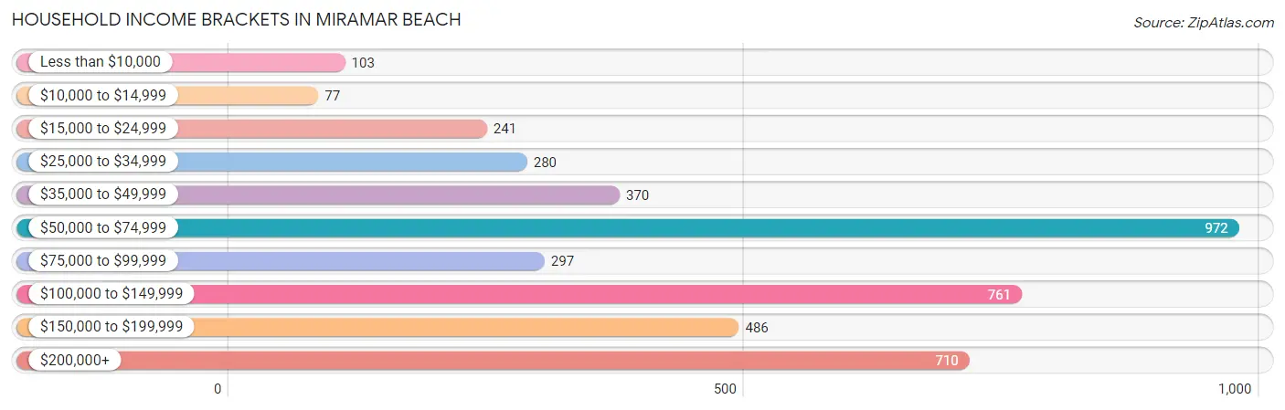 Household Income Brackets in Miramar Beach