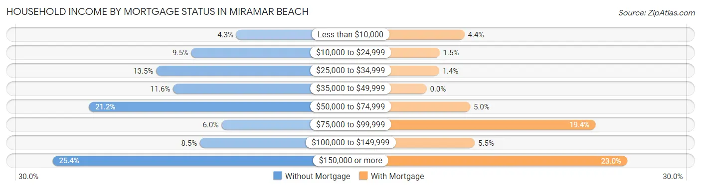 Household Income by Mortgage Status in Miramar Beach