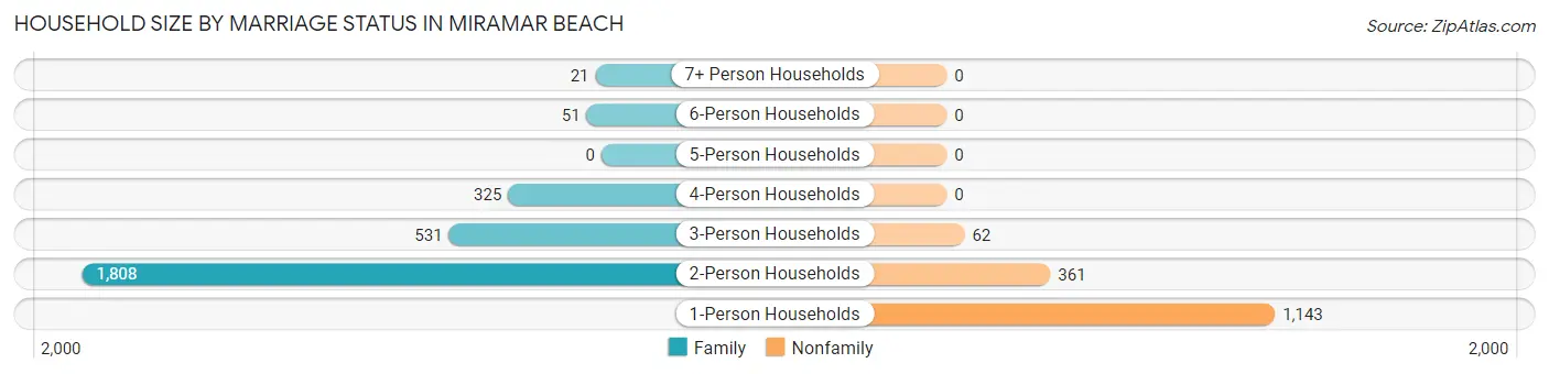 Household Size by Marriage Status in Miramar Beach