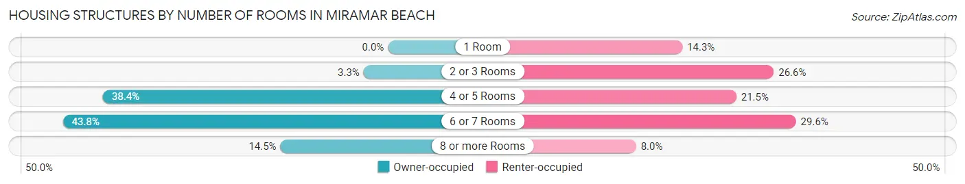 Housing Structures by Number of Rooms in Miramar Beach