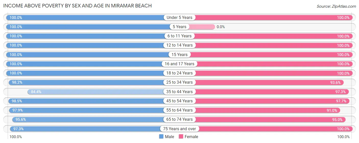 Income Above Poverty by Sex and Age in Miramar Beach