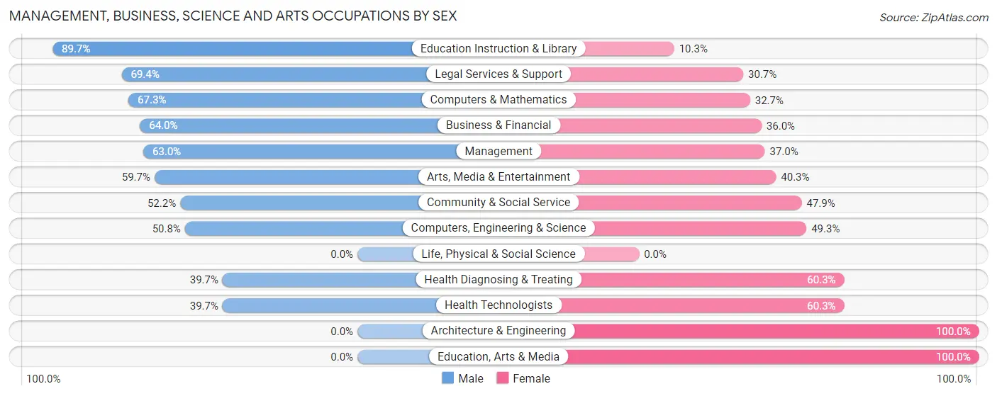 Management, Business, Science and Arts Occupations by Sex in Miramar Beach