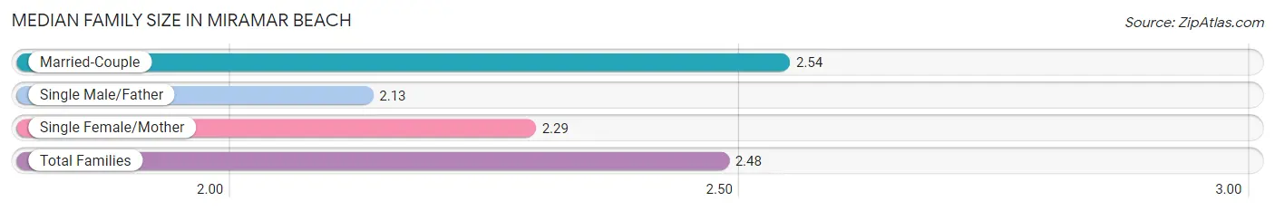 Median Family Size in Miramar Beach