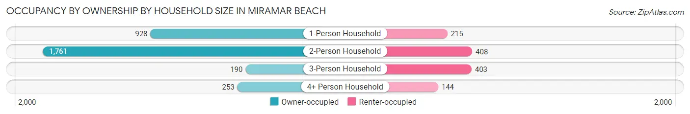 Occupancy by Ownership by Household Size in Miramar Beach