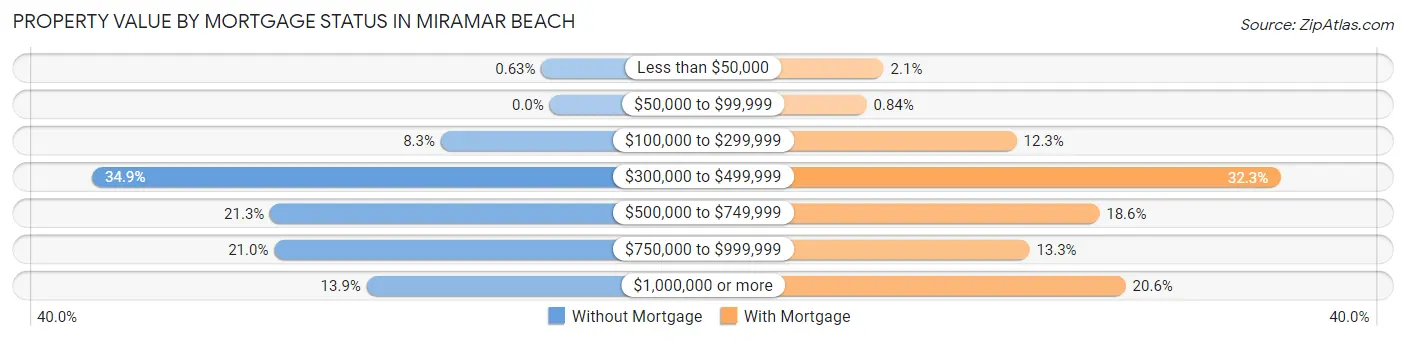 Property Value by Mortgage Status in Miramar Beach