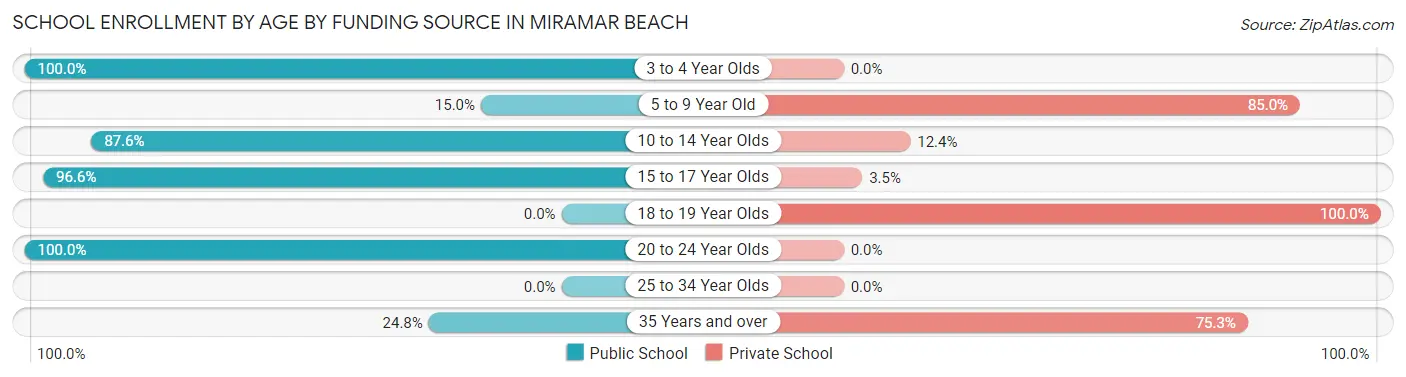 School Enrollment by Age by Funding Source in Miramar Beach