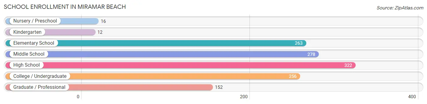 School Enrollment in Miramar Beach