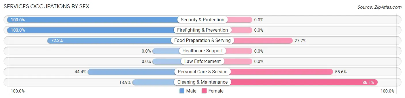 Services Occupations by Sex in Miramar Beach