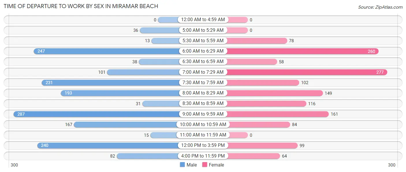 Time of Departure to Work by Sex in Miramar Beach