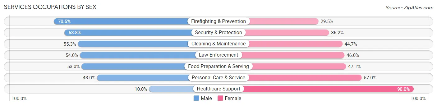 Services Occupations by Sex in Miramar