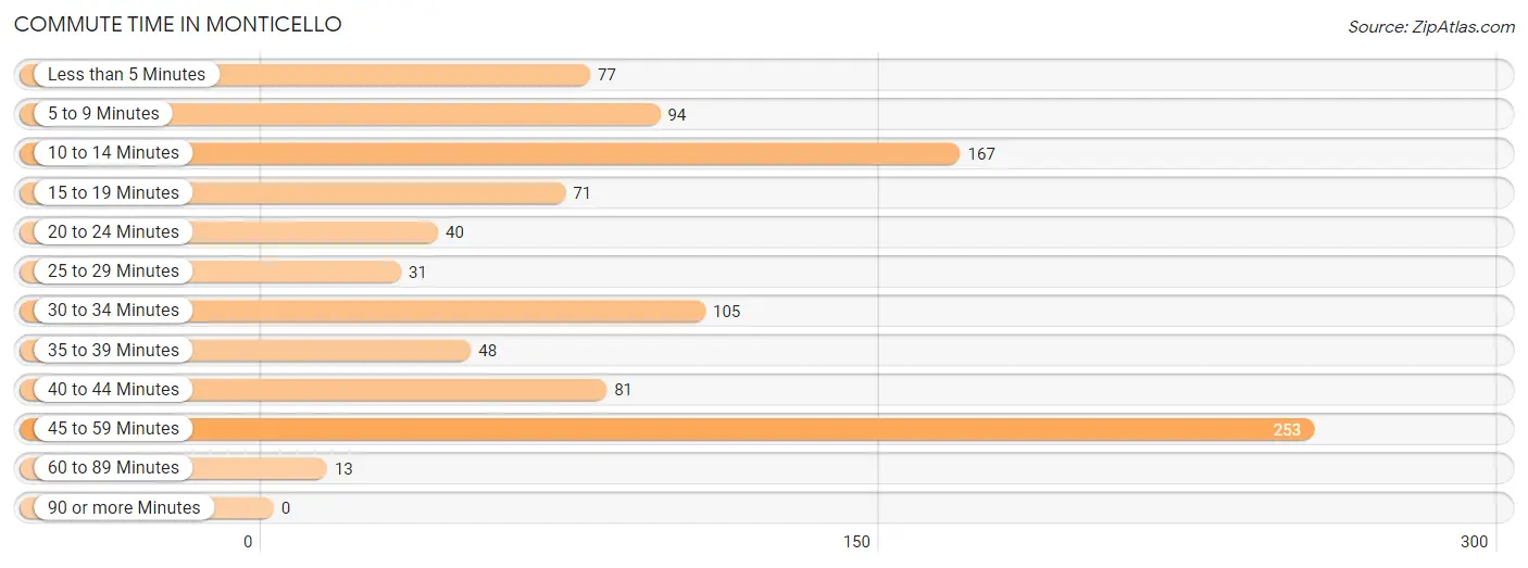 Commute Time in Monticello