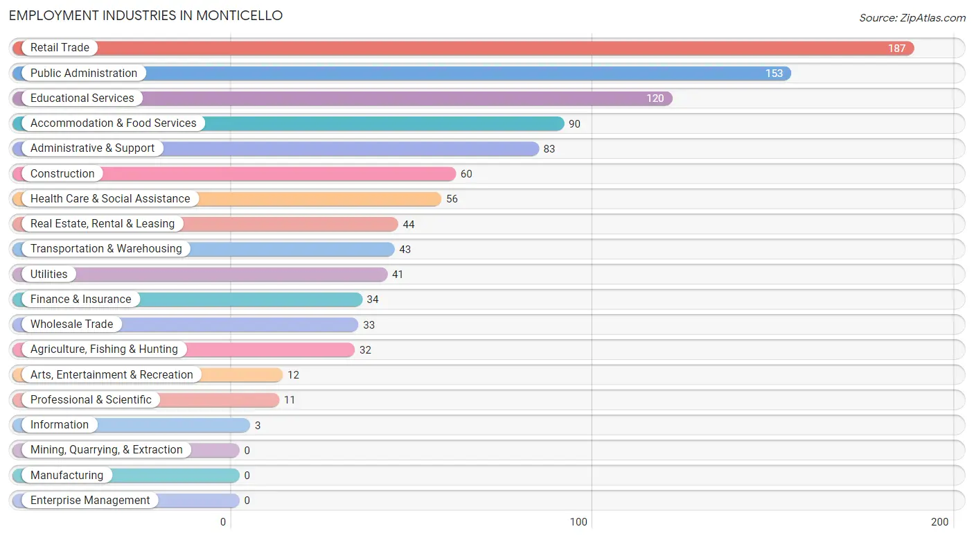 Employment Industries in Monticello