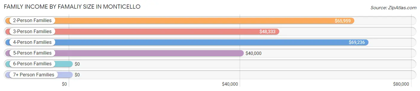 Family Income by Famaliy Size in Monticello